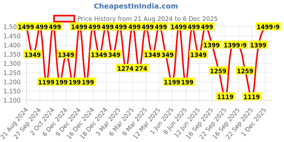 myntra.com H&M Boys 5-Pack Cotton Trousers h&m Price History Graph from 21 Aug 2024 to 5 Dec 2025