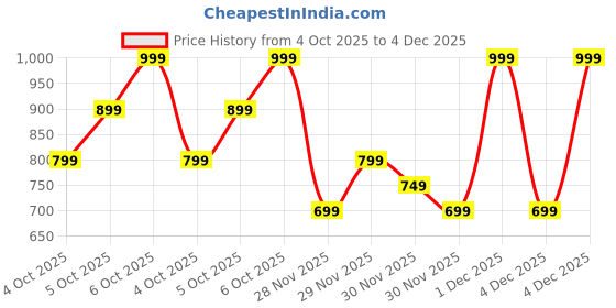 myntra.com H&M Boys 5-Pack Printed Boys Briefs h&m Price History Graph from 4 Oct 2025 to 4 Dec 2025