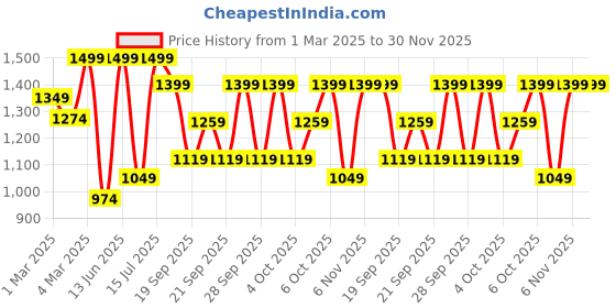 myntra.com H&M Boys 5-Pack Trunks h&m Price History Graph from 1 Mar 2025 to 29 Nov 2025