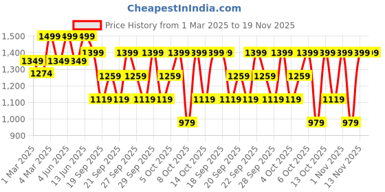 myntra.com H&M Boys 5-Pack Trunks h&m Price History Graph from 1 Mar 2025 to 18 Nov 2025