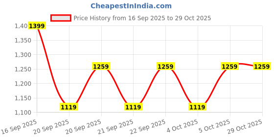myntra.com H&M Boys 5-Pack Wrapover Bodysuits h&m Price History Graph from 16 Sep 2025 to 29 Oct 2025