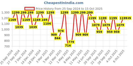 myntra.com H&M Boys 7-Pack Boxer Shorts 0748516020 h&m Price History Graph from 25 Sep 2024 to 4 Oct 2025
