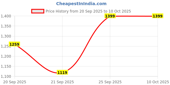 myntra.com H&M Boys Applique sweatshirt h&m Price History Graph from 20 Sep 2025 to 4 Oct 2025