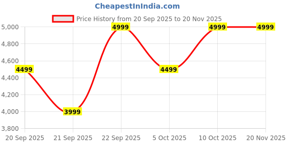 myntra.com H&M Boys Beige Cashmere Jumper h&m Price History Graph from 20 Sep 2025 to 19 Nov 2025