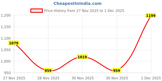 myntra.com H&M Boys Beige Regular Trousers h&m Price History Graph from 27 Nov 2025 to 30 Nov 2025