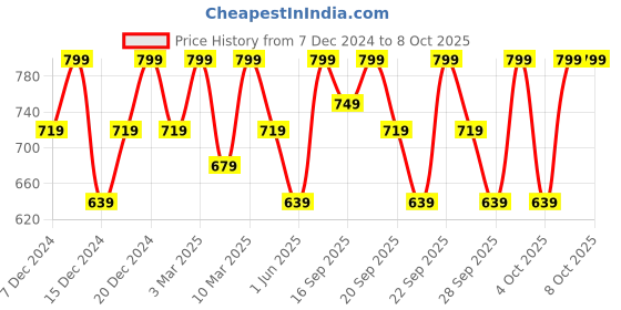 myntra.com H&M Boys Black Solid Regular Sweatshirt Shorts h&m Price History Graph from 7 Dec 2024 to 8 Oct 2025