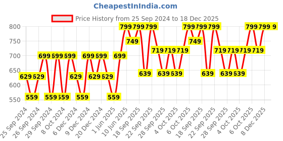myntra.com H&M Boys Black Solid Suit Trousers h&m Price History Graph from 25 Sep 2024 to 18 Dec 2025