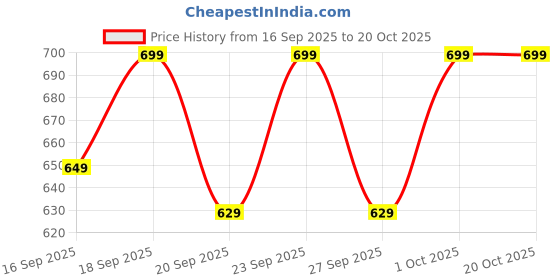 myntra.com H&M Boys Black Solid Tie 1214608008-Black h&m Price History Graph from 16 Sep 2025 to 20 Oct 2025
