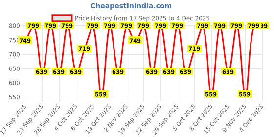 myntra.com H&M Boys Blue Cotton Regular Fit Printed T-shirt h&m Price History Graph from 17 Sep 2025 to 4 Dec 2025