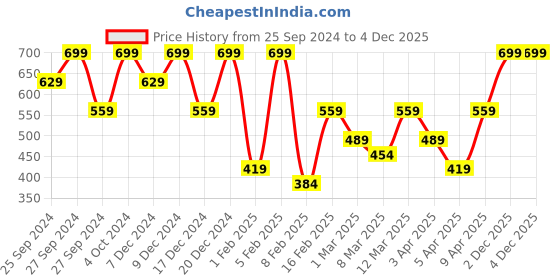 myntra.com H&M Boys Blue Foldable Storage Crate Organisers h&m Price History Graph from 25 Sep 2024 to 4 Dec 2025
