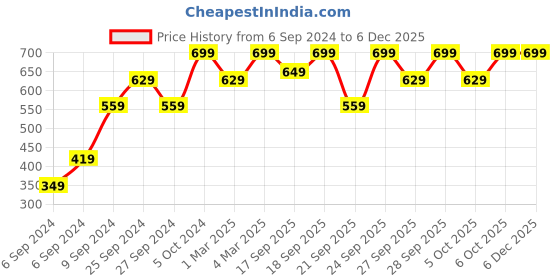 myntra.com H&M Boys Bow Tie h&m Price History Graph from 6 Sep 2024 to 4 Dec 2025