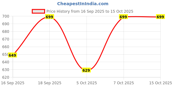 myntra.com H&M Boys Bow Tie h&m Price History Graph from 16 Sep 2025 to 15 Oct 2025
