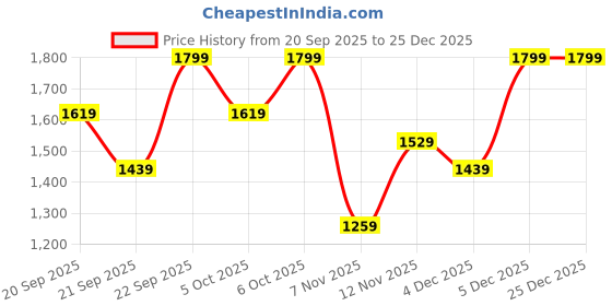 myntra.com H&M Boys Brushed-Inside Zip-Top Sweatshirt h&m Price History Graph from 20 Sep 2025 to 25 Dec 2025