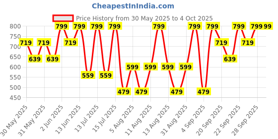 myntra.com H&M Boys Cap h&m Price History Graph from 30 May 2025 to 4 Oct 2025