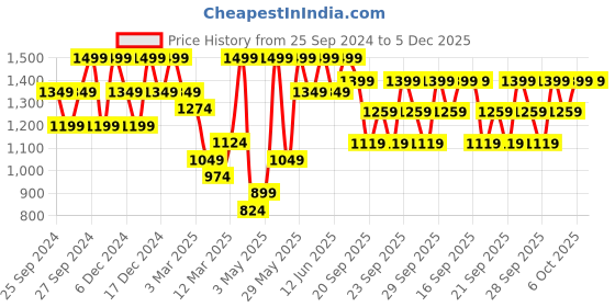 myntra.com H&M Boys Cargo Joggers h&m Price History Graph from 25 Sep 2024 to 5 Dec 2025