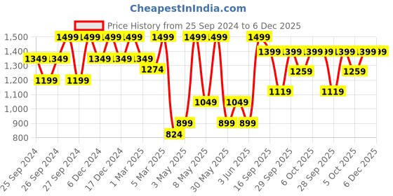 myntra.com H&M Boys Cargo Joggers h&m Price History Graph from 25 Sep 2024 to 5 Dec 2025