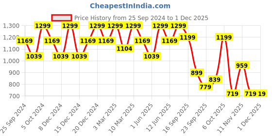 myntra.com H&M Boys Cargo Joggers h&m Price History Graph from 25 Sep 2024 to 30 Nov 2025