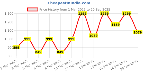 myntra.com H&M Boys Cargo Shorts h&m Price History Graph from 1 Mar 2025 to 20 Sep 2025