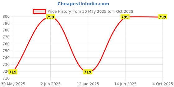 myntra.com H&M Boys Cargo Sweatshirt Shorts h&m Price History Graph from 30 May 2025 to 4 Oct 2025