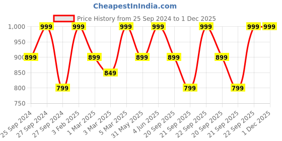 myntra.com H&M Boys Cargo Trousers h&m Price History Graph from 25 Sep 2024 to 30 Nov 2025