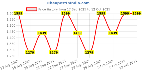 myntra.com H&M Boys Carpenter Trousers h&m Price History Graph from 17 Sep 2025 to 11 Oct 2025
