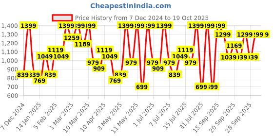 myntra.com H&M Boys Color-Block Joggers h&m Price History Graph from 7 Dec 2024 to 19 Oct 2025
