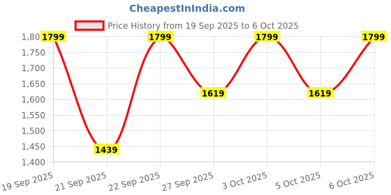 myntra.com H&M Boys Corduroy Dungarees h&m Price History Graph from 19 Sep 2025 to 6 Oct 2025