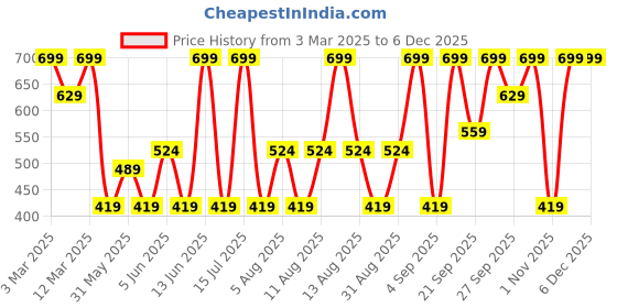 myntra.com H&M Boys Cotton Cap h&m Price History Graph from 3 Mar 2025 to 5 Dec 2025