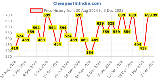 myntra.com H&M Boys Cotton Shorts h&m Price History Graph from 30 Aug 2024 to 3 Dec 2025