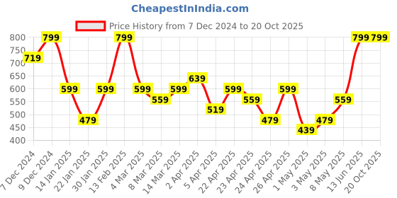 myntra.com H&M Boys Cotton T-Shirt h&m Price History Graph from 7 Dec 2024 to 20 Oct 2025