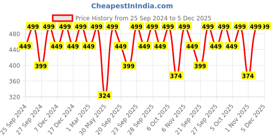 myntra.com H&M Boys Cotton Twill Caps h&m Price History Graph from 25 Sep 2024 to 5 Dec 2025