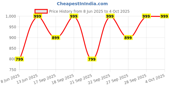 myntra.com H&M Boys Cotton Twill Shorts h&m Price History Graph from 8 Jun 2025 to 4 Oct 2025