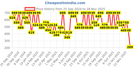 myntra.com H&M Boys Drop Shoulder Long Sleeved T-Shirt h&m Price History Graph from 25 Sep 2024 to 28 Nov 2025