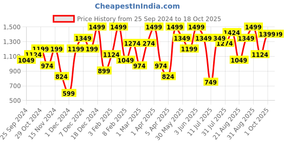 myntra.com H&M Boys DryMove Basketball Shorts h&m Price History Graph from 25 Sep 2024 to 18 Oct 2025