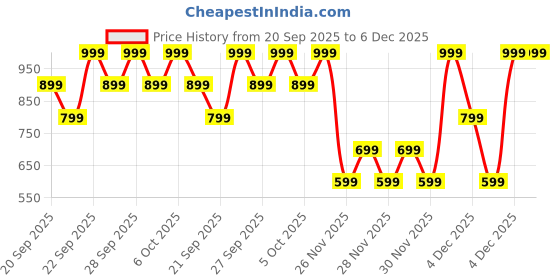 myntra.com H&M Boys Embroidered-Motif Sports Cap h&m Price History Graph from 20 Sep 2025 to 5 Dec 2025