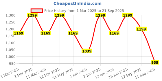 myntra.com H&M Boys Embroidery-Detail Cotton Sweatshirt h&m Price History Graph from 1 Mar 2025 to 21 Sep 2025