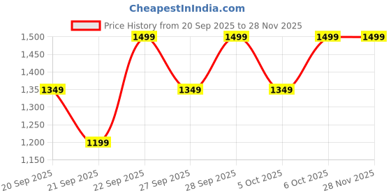 myntra.com H&M Boys Fine-Knit Merino Pure Woollen Balaclava h&m Price History Graph from 20 Sep 2025 to 27 Nov 2025