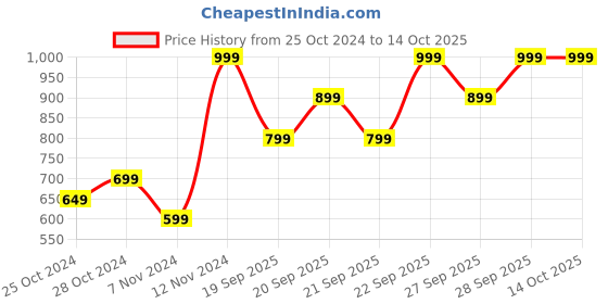 myntra.com H&M Boys Fleece-Lined Balaclava h&m Price History Graph from 25 Oct 2024 to 13 Oct 2025