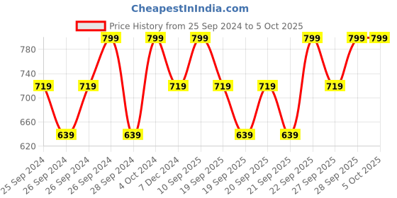 myntra.com H&M Boys Fleeced-Lined Beanie With Earflaps h&m Price History Graph from 25 Sep 2024 to 4 Oct 2025
