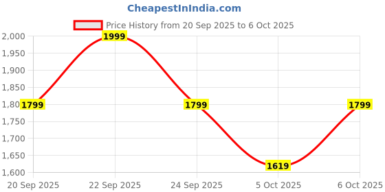 myntra.com H&M Boys Football Mid Layer Thermo Move Tshirt h&m Price History Graph from 20 Sep 2025 to 6 Oct 2025