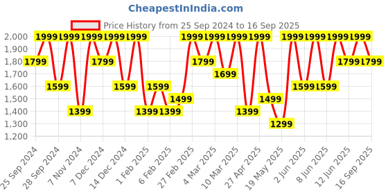 myntra.com H&M Boys Heavy Jersey Zip-Through Hoodie h&m Price History Graph from 25 Sep 2024 to 16 Sep 2025