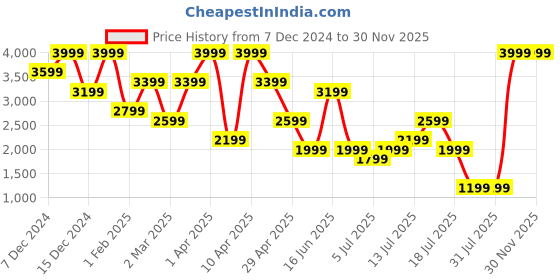 myntra.com H&M Boys Hooded Jacket h&m Price History Graph from 7 Dec 2024 to 29 Nov 2025