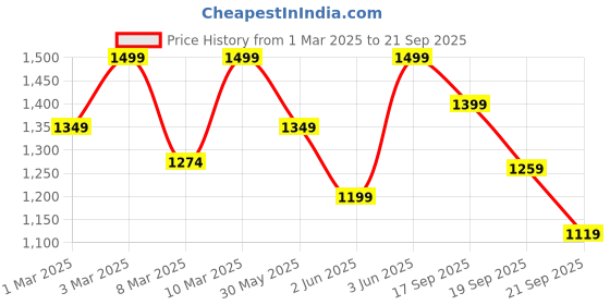 myntra.com H&M Boys Hoodie h&m Price History Graph from 1 Mar 2025 to 21 Sep 2025
