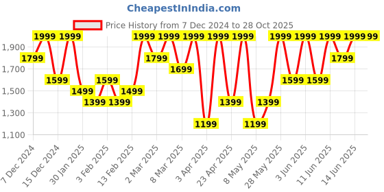 myntra.com H&M Boys Jacquard-Knit Cotton Jumper h&m Price History Graph from 7 Dec 2024 to 27 Oct 2025
