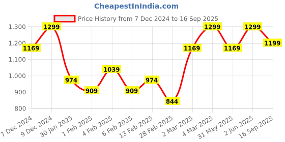 myntra.com H&M Boys Jacquard-Knit Jumper h&m Price History Graph from 7 Dec 2024 to 16 Sep 2025