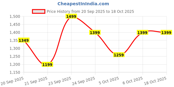 myntra.com H&M Boys Jacquard Knit Jumper h&m Price History Graph from 20 Sep 2025 to 18 Oct 2025