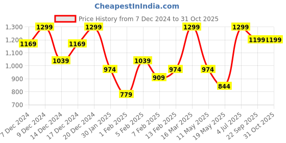 myntra.com H&M Boys Joggers h&m Price History Graph from 7 Dec 2024 to 31 Oct 2025