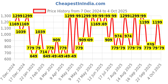 myntra.com H&M Boys Joggers h&m Price History Graph from 7 Dec 2024 to 4 Oct 2025
