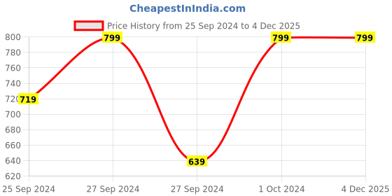 myntra.com H&M Boys Knitted Cardigan h&m Price History Graph from 25 Sep 2024 to 4 Dec 2025