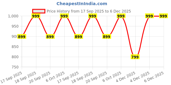 myntra.com H&M Boys Linen-Blend Joggers h&m Price History Graph from 17 Sep 2025 to 6 Dec 2025